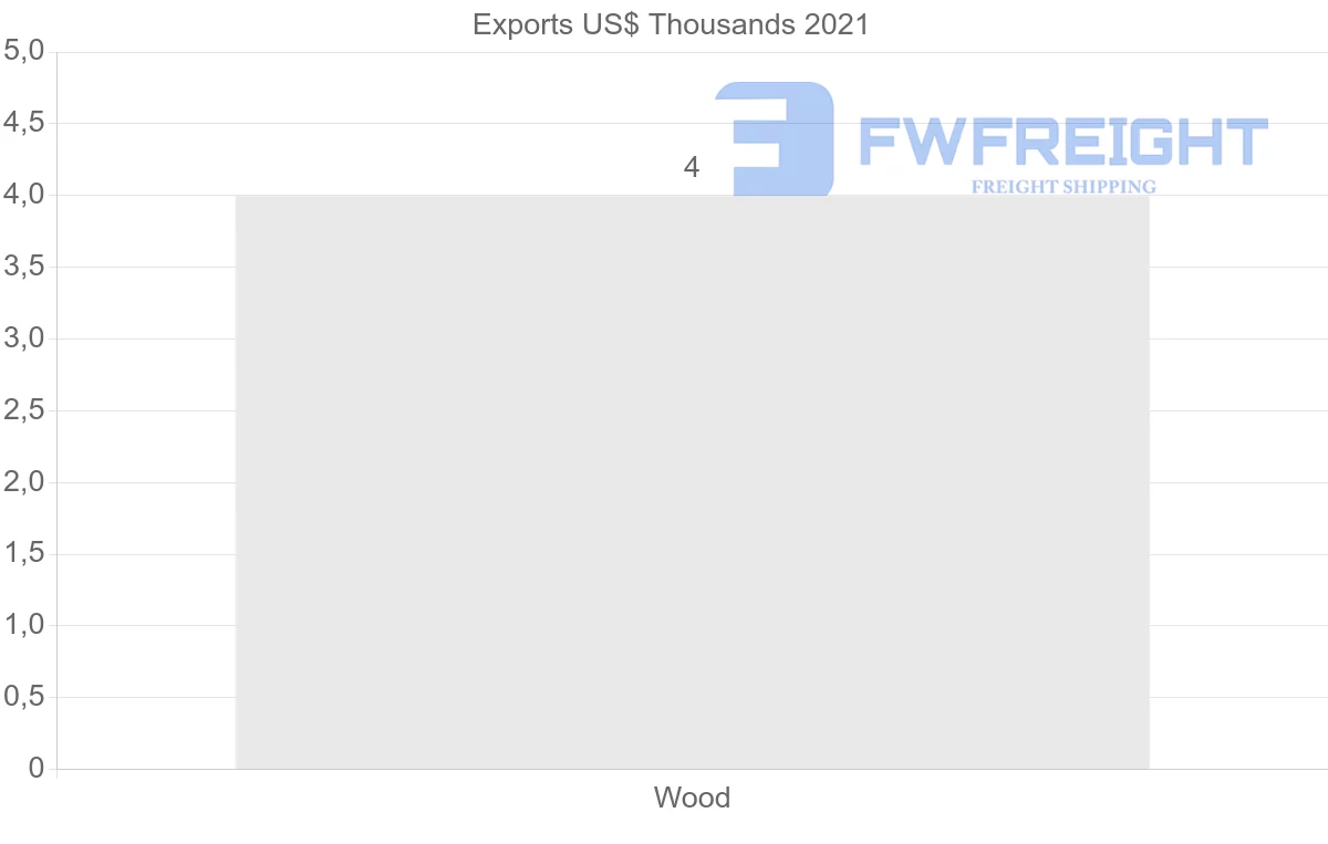 Shipping company from Israel to Honduras