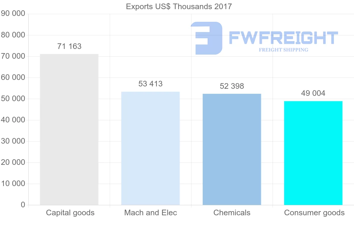 Shipping company from Israel to Hungary