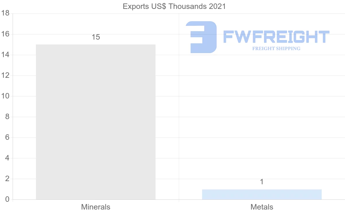 Shipping company from Israel to Madagascar