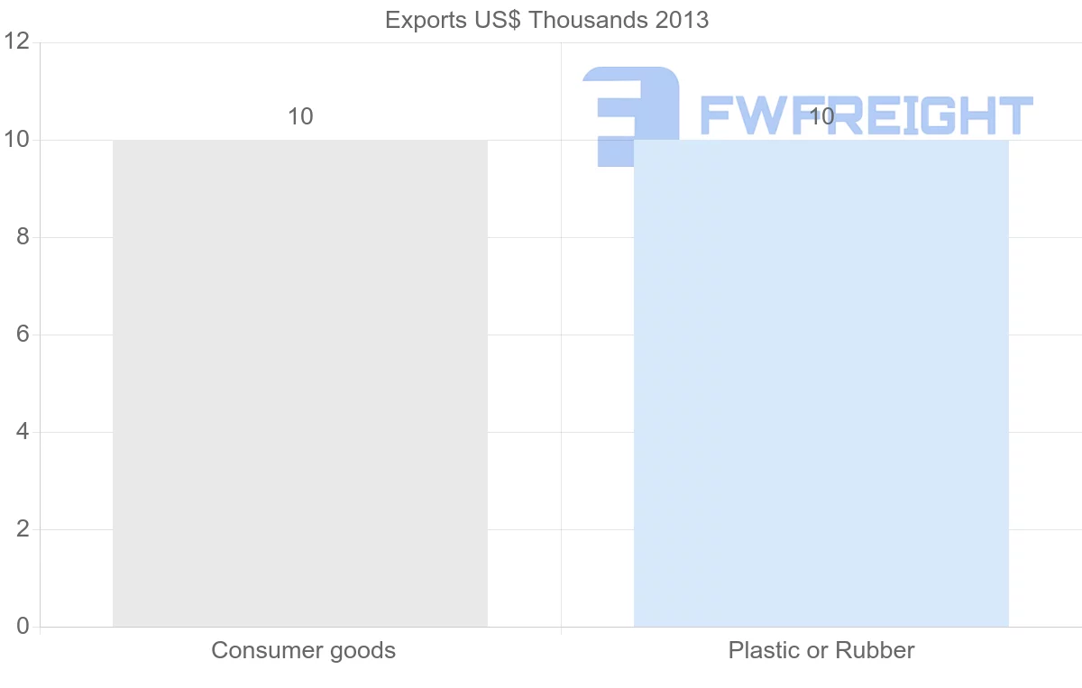 Shipping company from Israel to Mayotte