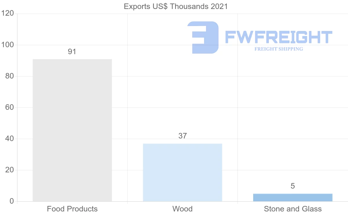 Shipping company from Israel to Morocco