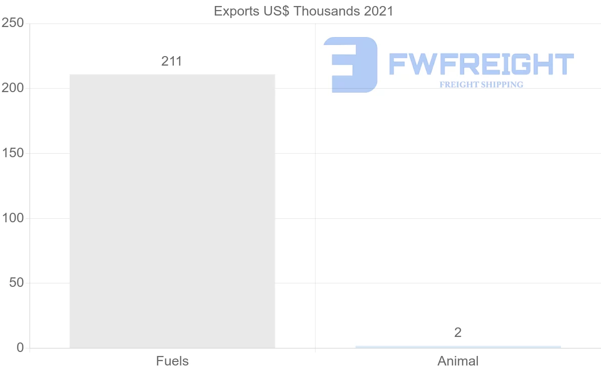 Shipping company from Israel to New Zealand