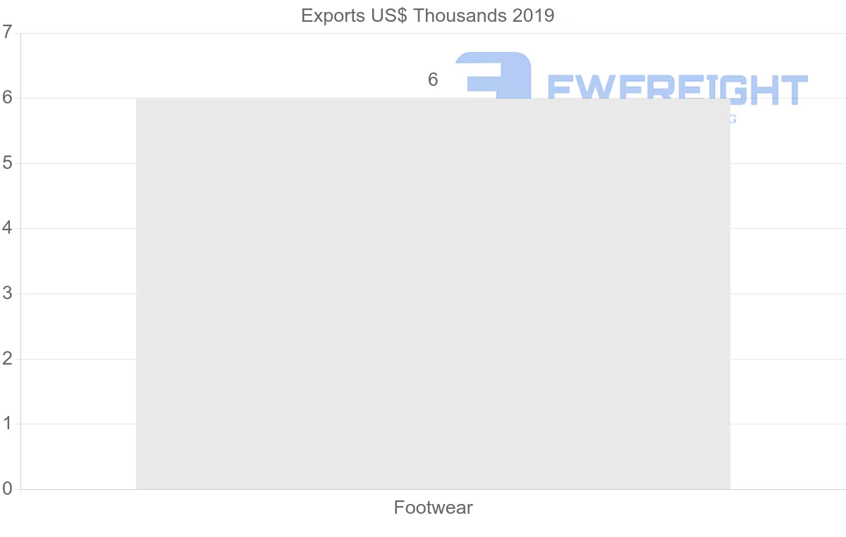 Shipping company from Israel to Portugal