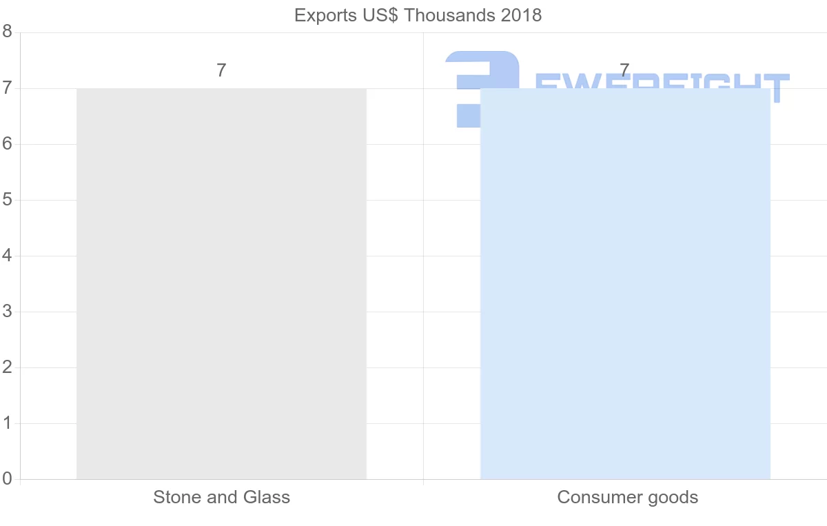Shipping company from Israel to Qatar