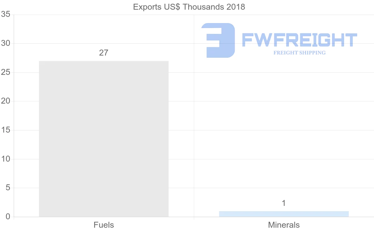 Shipping company from Israel to Romania