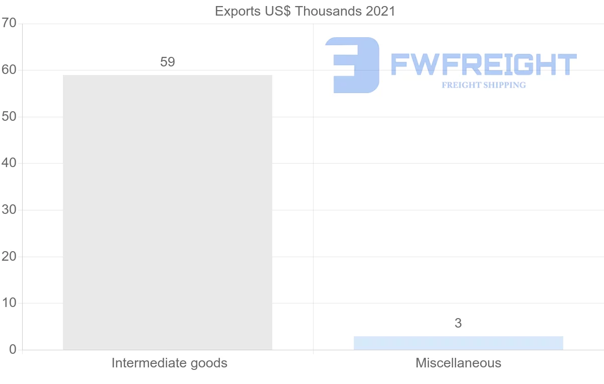 Shipping company from Israel to Saint Lucia