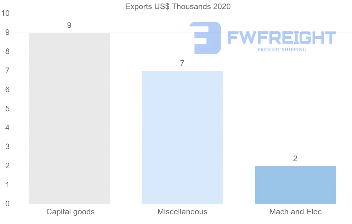 Shipping company from Israel to Saint Vincent and the Grenadines