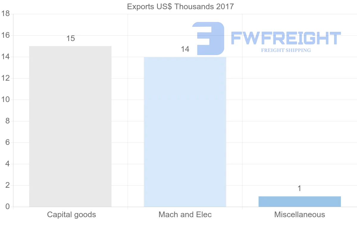 Shipping company from Israel to Samoa