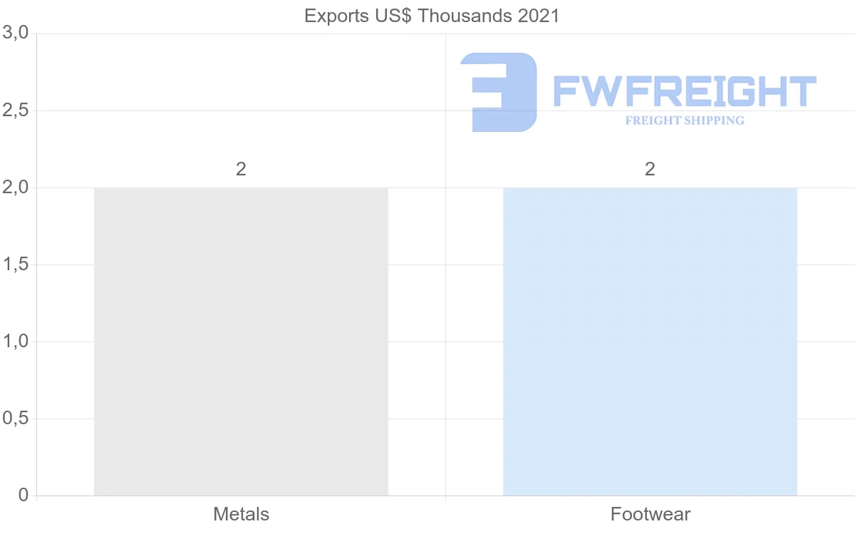 Shipping company from Israel to Senegal