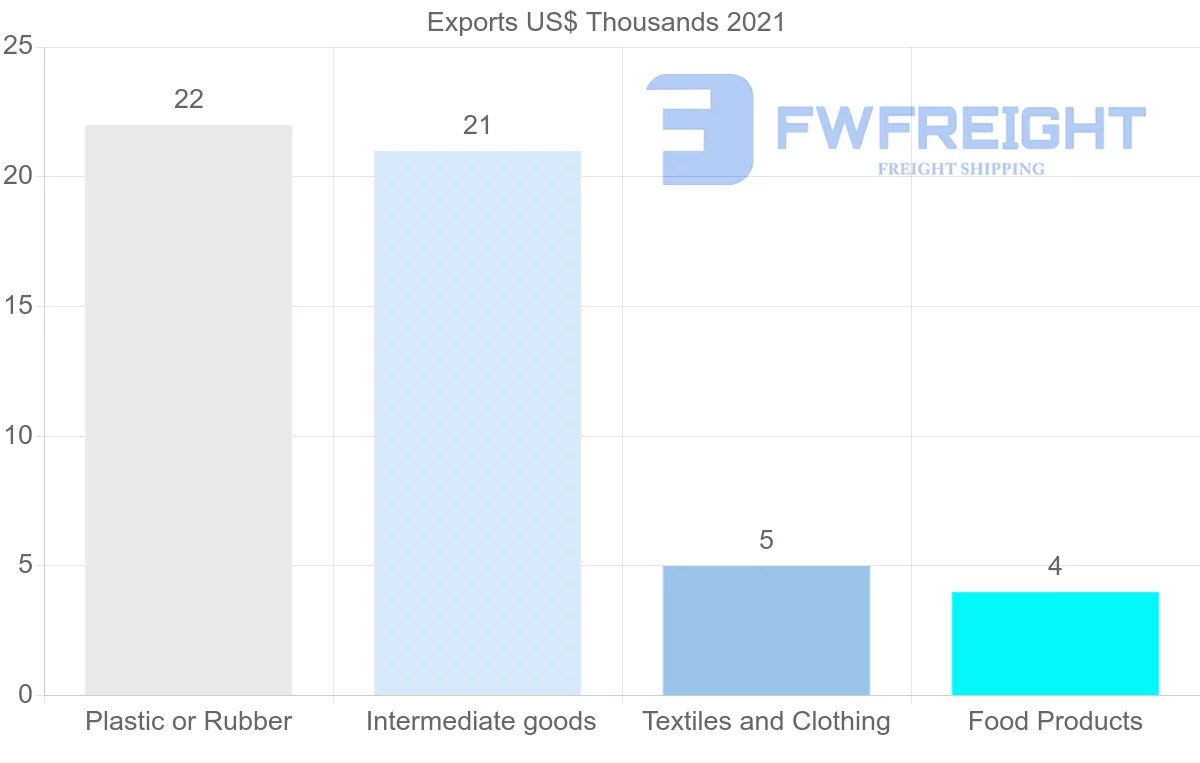 Shipping company from Israel to Seychelles