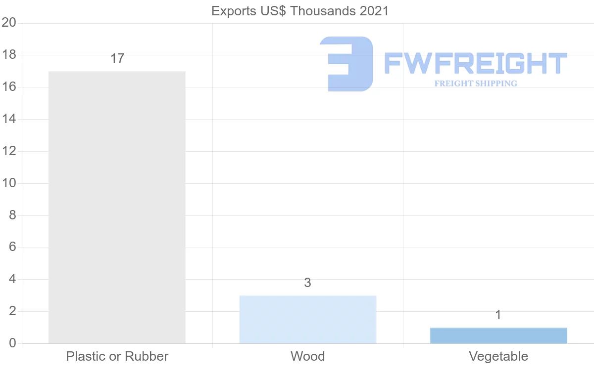 Shipping company from Israel to Suriname