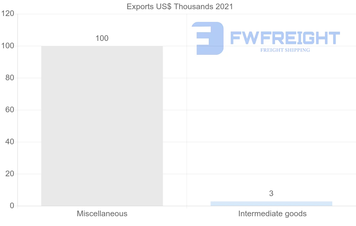Shipping company from Israel to Tajikistan