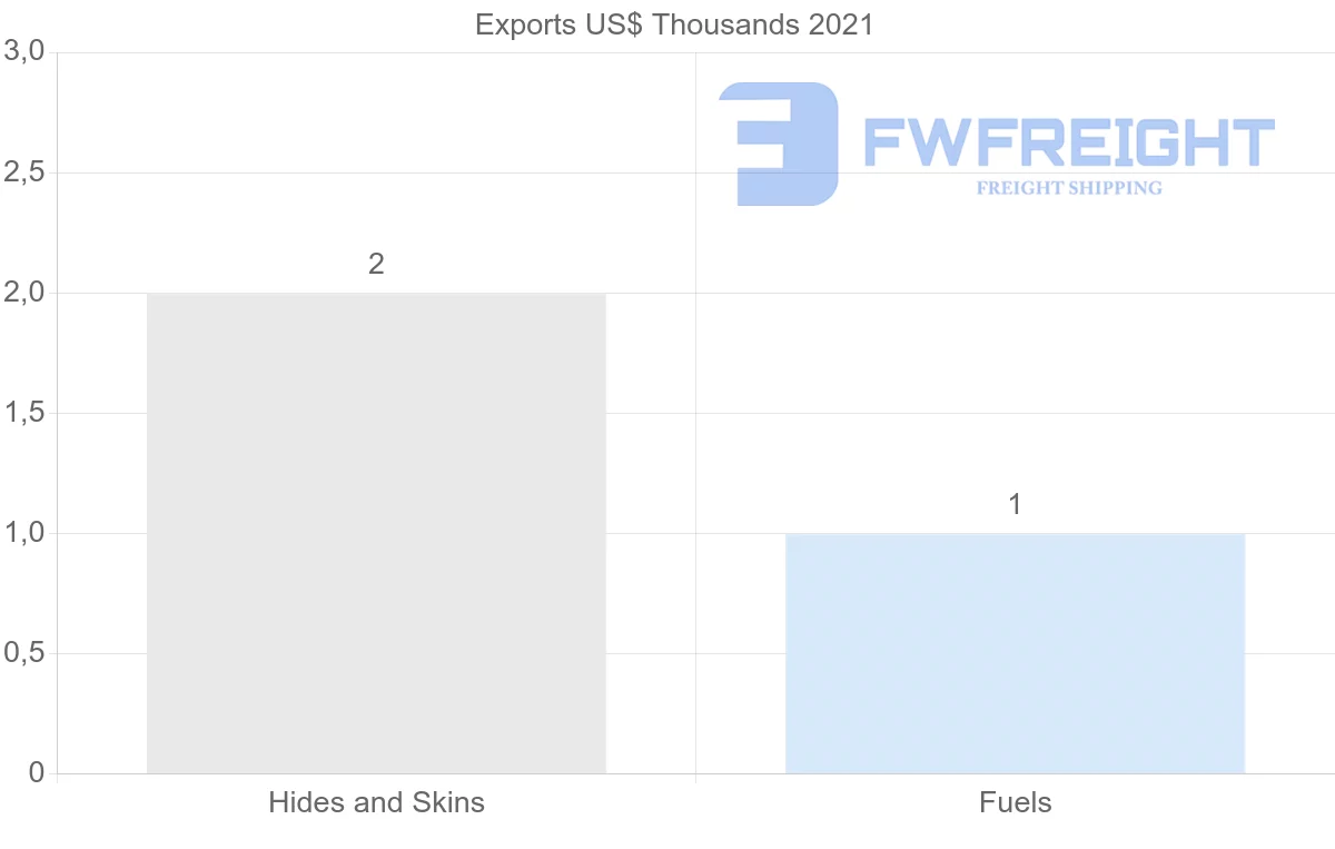 Shipping company from Israel to Uruguay