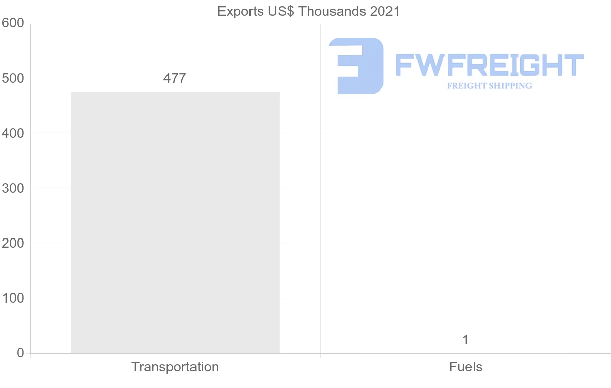 Shipping company from Israel to Vietnam