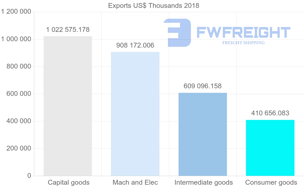 Shipping company from Italy to Algeria