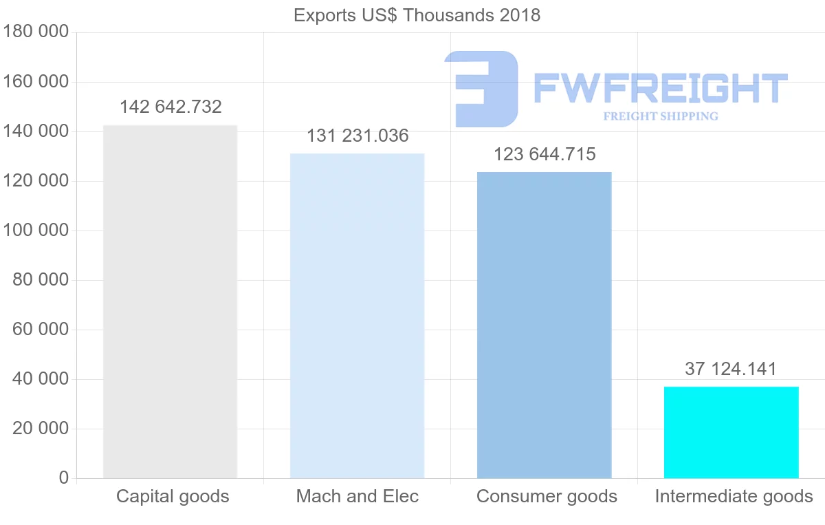 Shipping company from Italy to Azerbaijan
