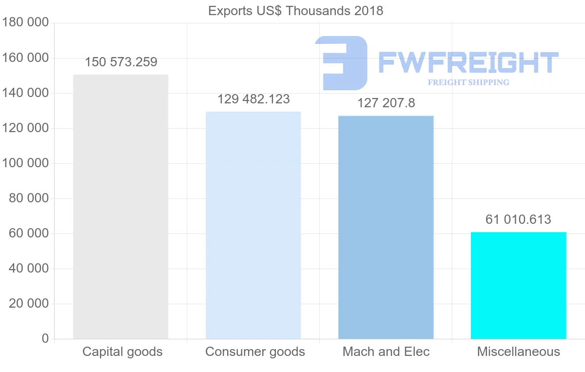 Shipping company from Italy to Bahrain