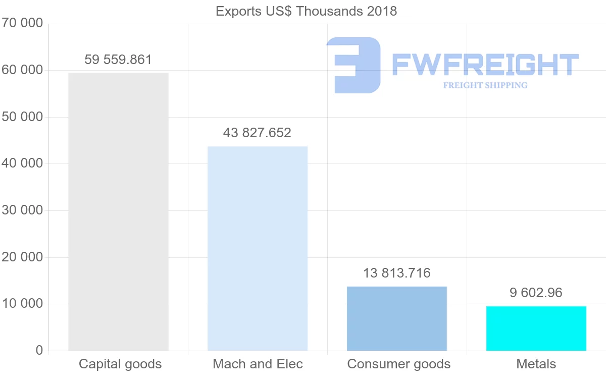 Shipping company from Italy to Bolivia