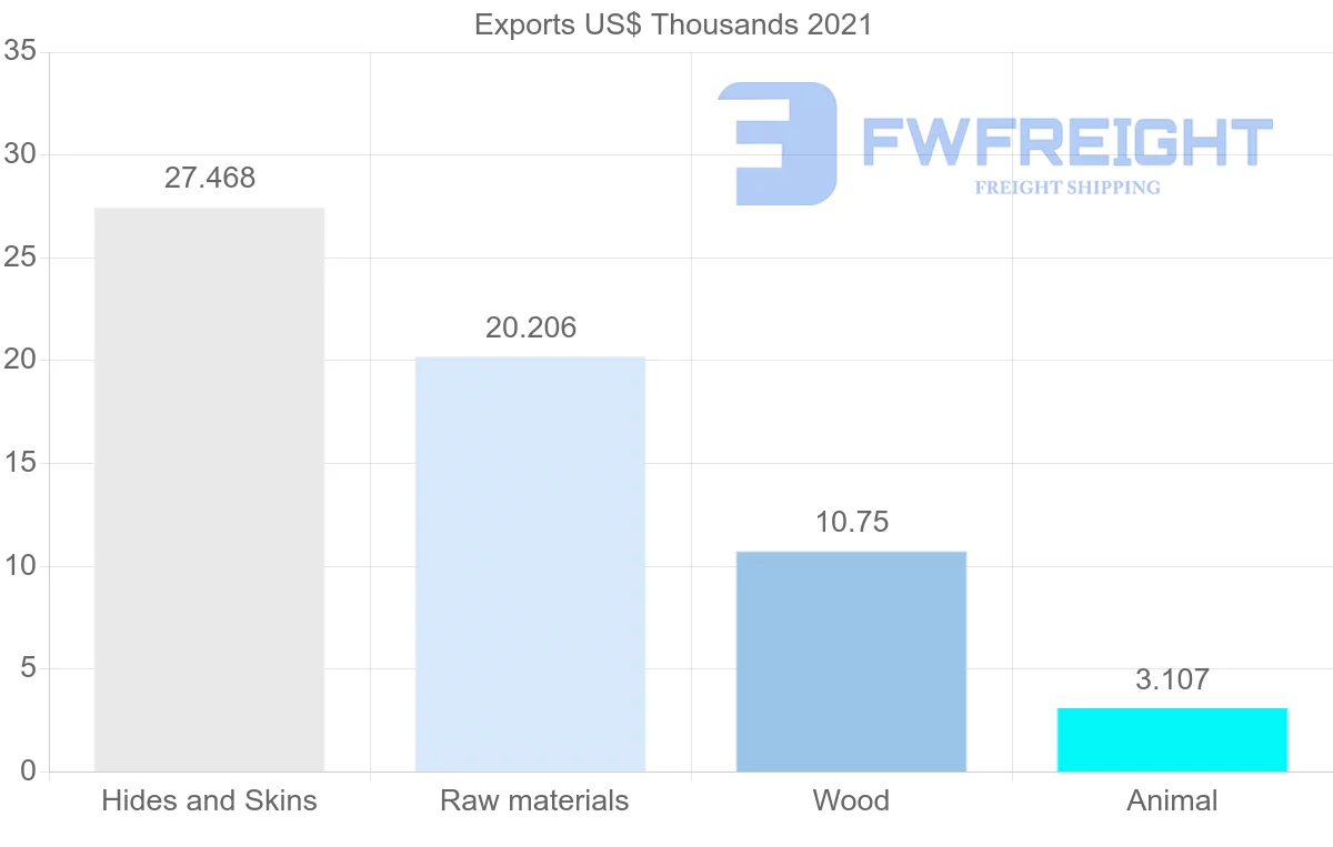 Shipping company from Italy to Botswana