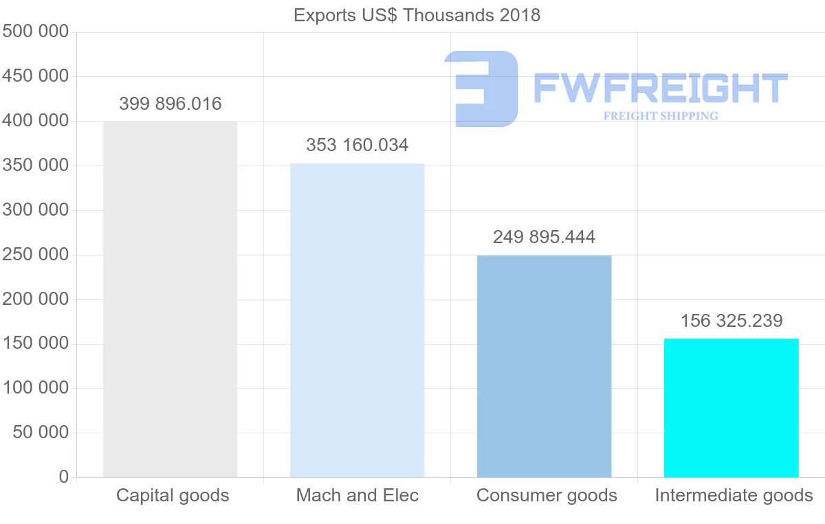 Shipping company from Italy to Colombia