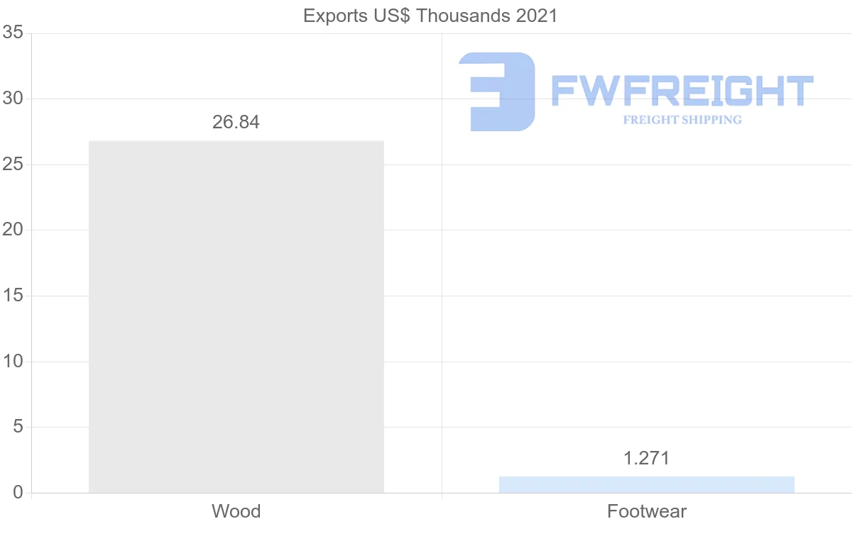 Shipping company from Italy to Dominica