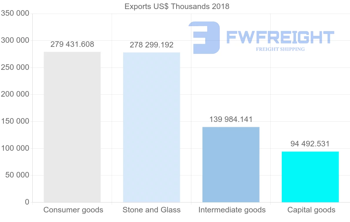Shipping company from Italy to Dominican Republic