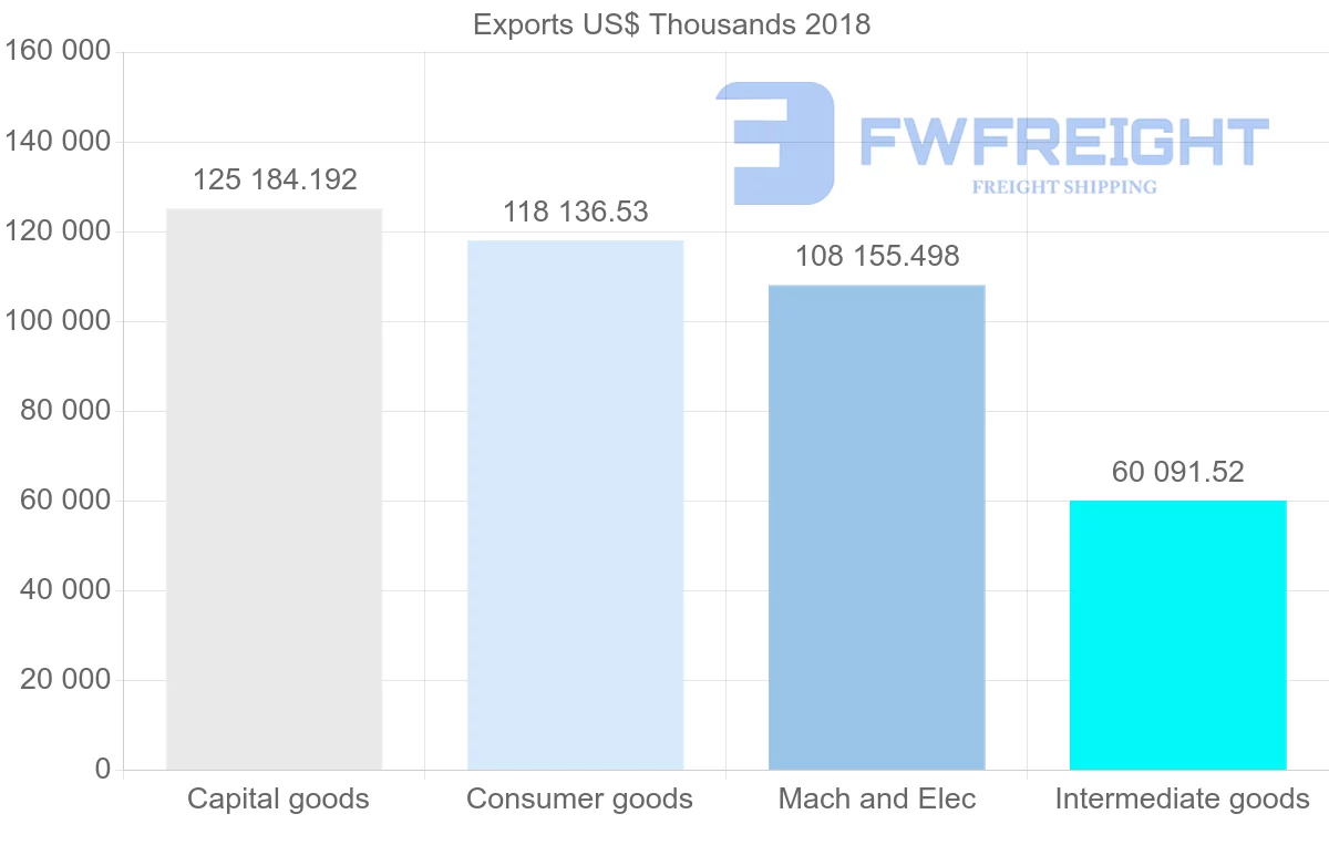 Shipping company from Italy to Ecuador