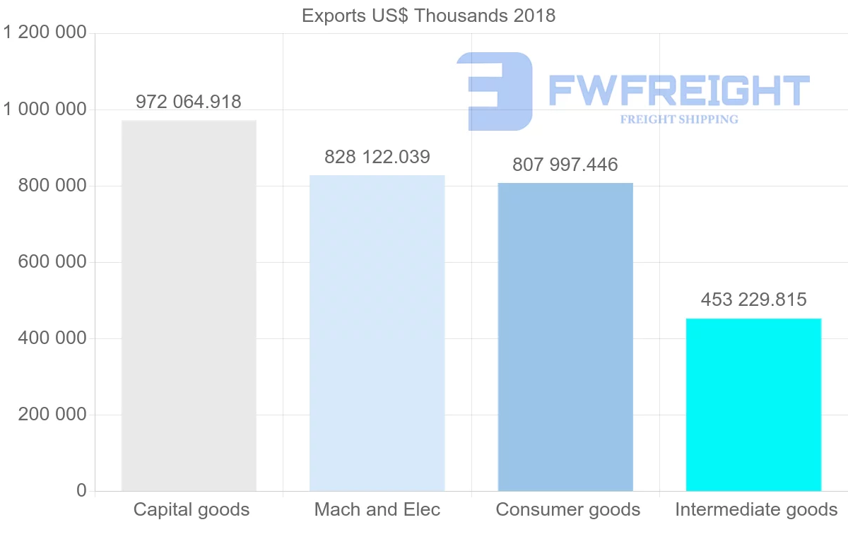 Shipping company from Italy to Finland