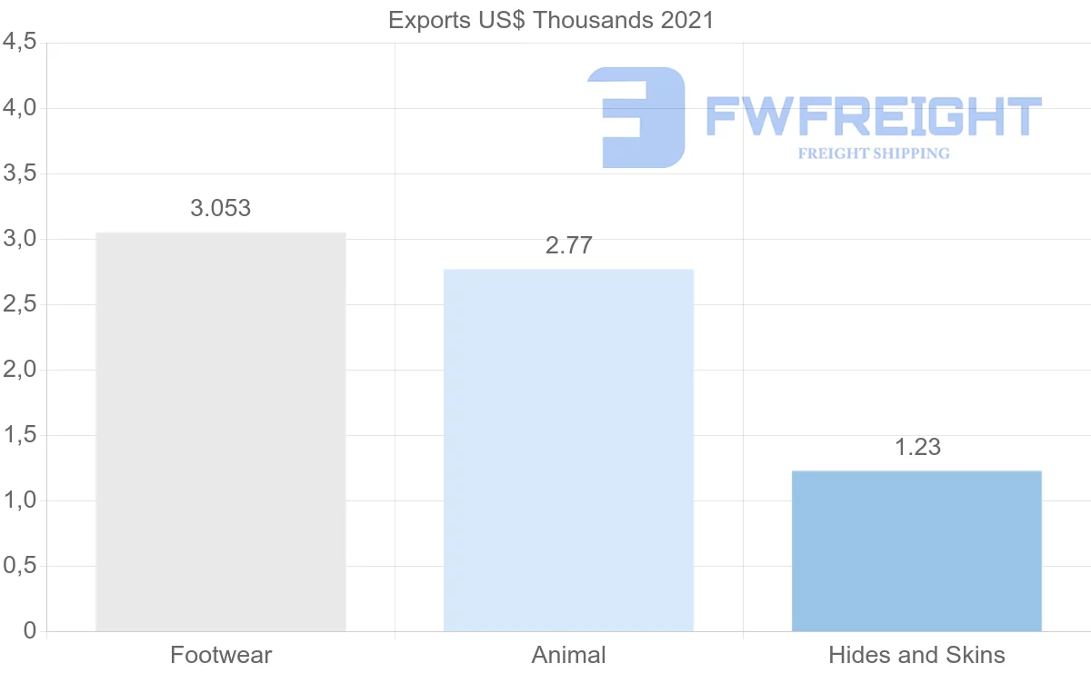 Shipping company from Italy to Grenada