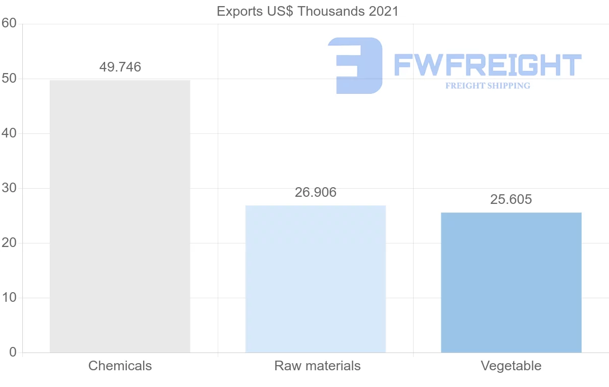 Shipping company from Italy to Guinea-Bissau