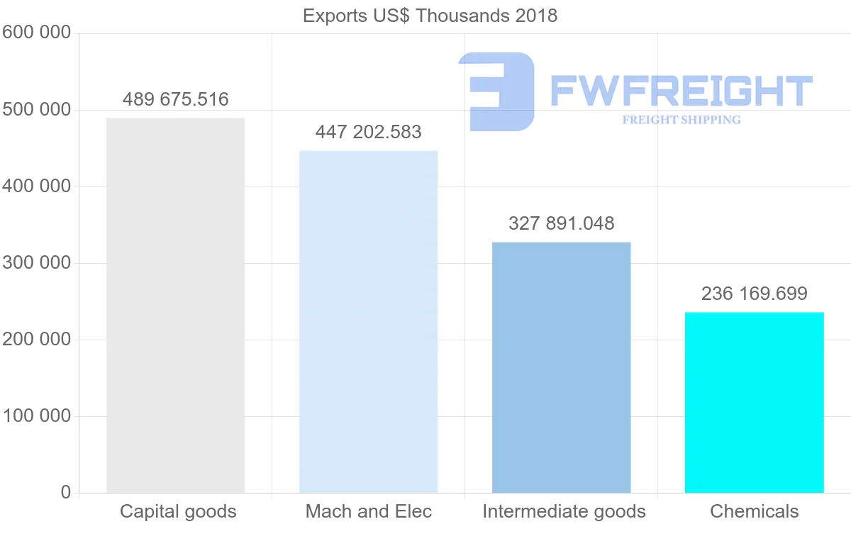 Shipping company from Italy to Indonesia