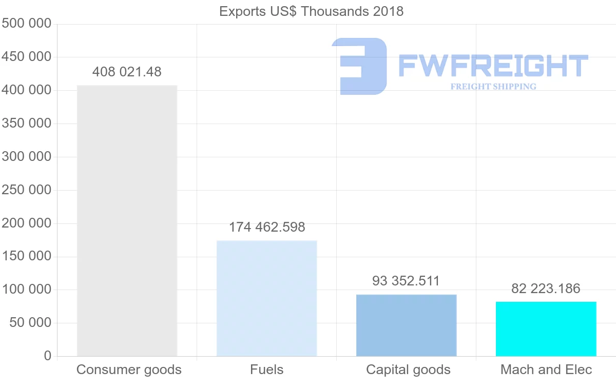 Shipping company from Italy to Lebanon