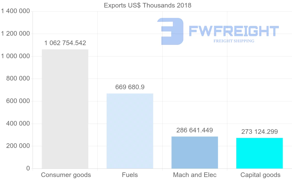 Shipping company from Italy to Libya