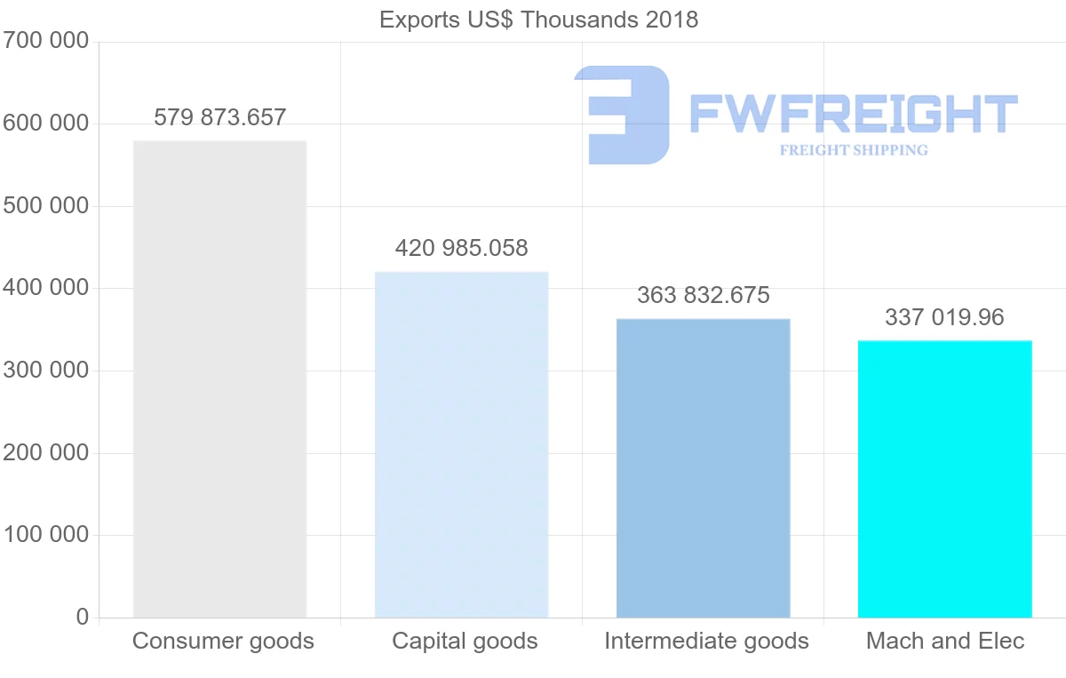 Shipping company from Italy to Lithuania