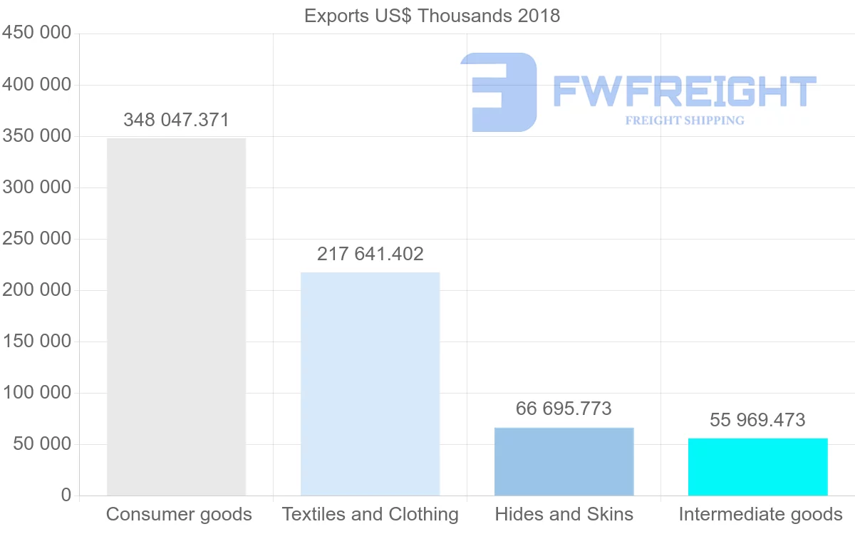 Shipping company from Italy to Macao