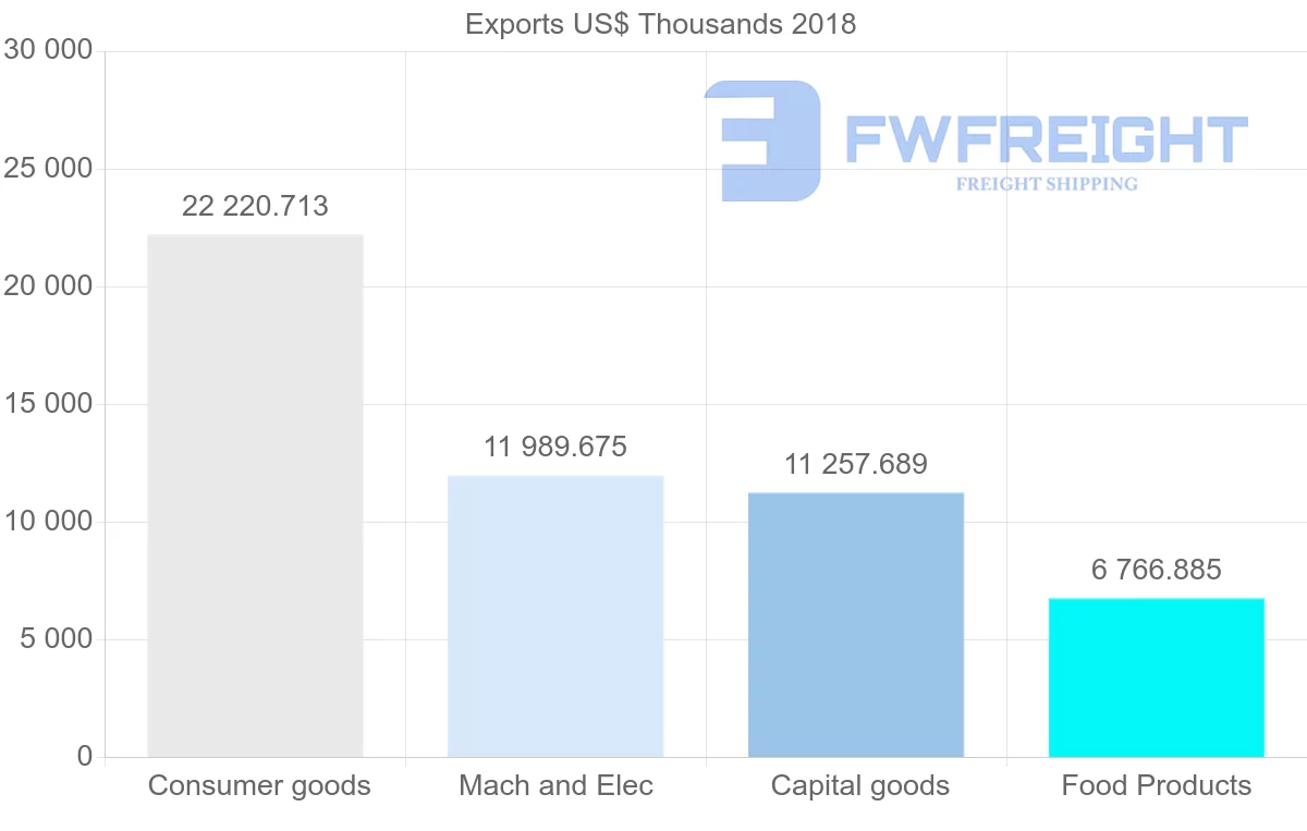 Shipping company from Italy to Maldives