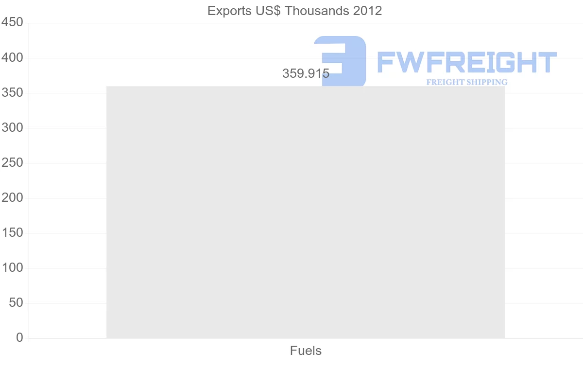Shipping company from Italy to Mayotte