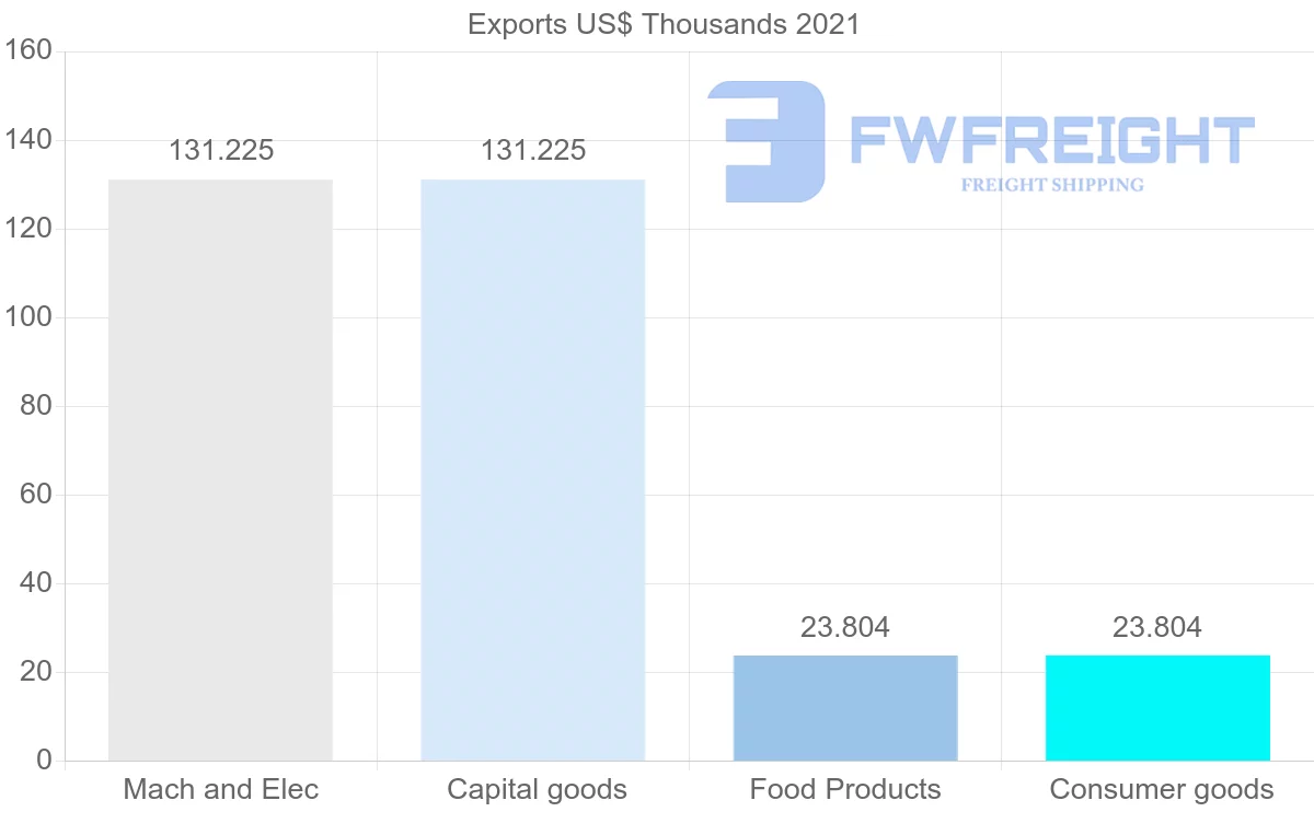 Shipping company from Italy to Micronesia