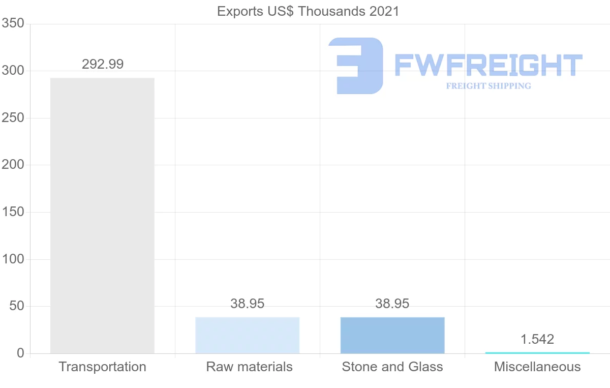 Shipping company from Italy to Montserrat