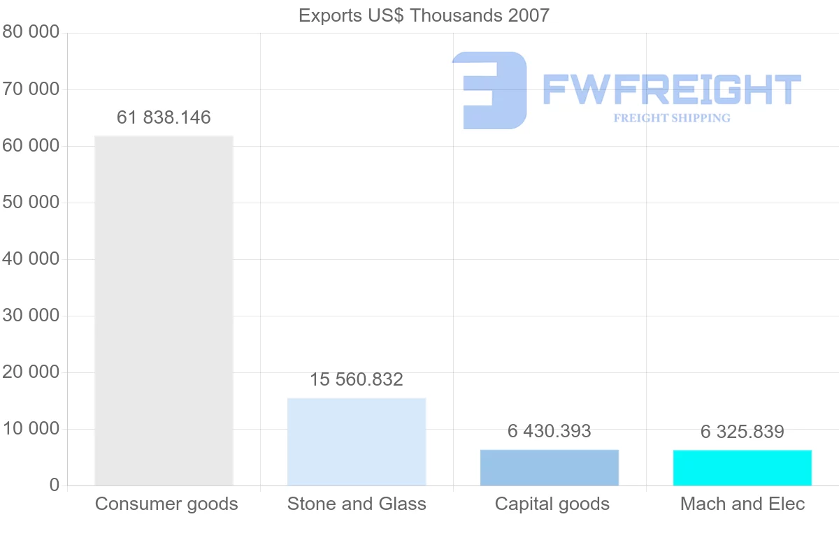 Shipping company from Italy to Netherlands Antilles
