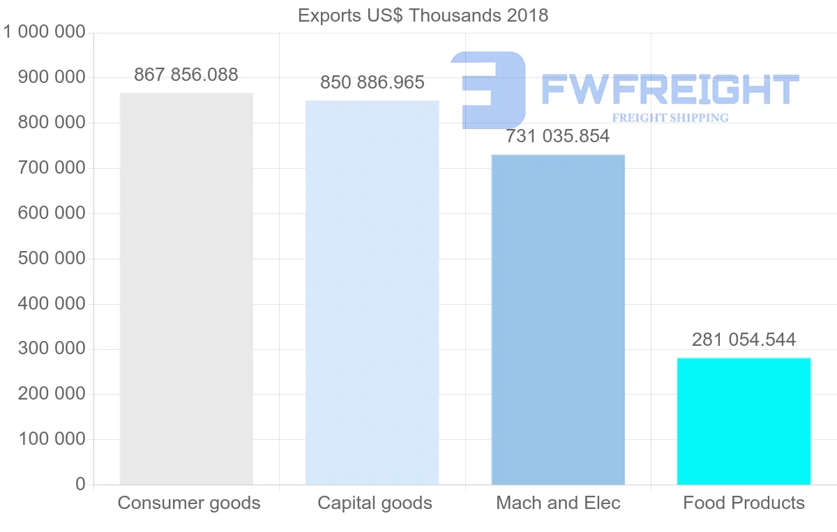 Shipping company from Italy to Norway