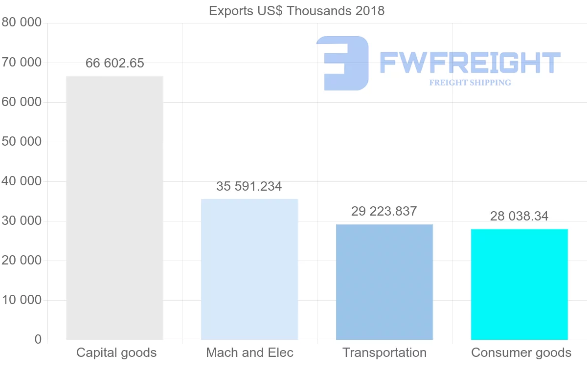 Shipping company from Italy to Republic of the Congo