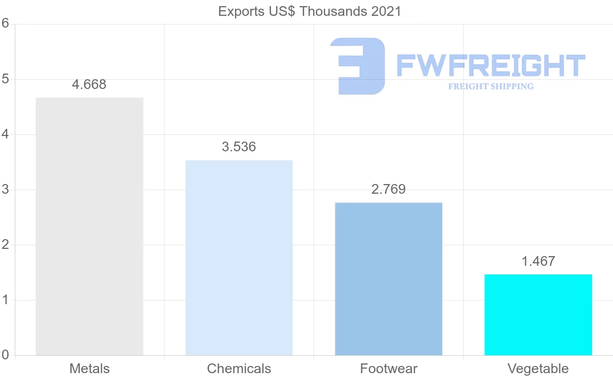 Shipping company from Italy to Saint Kitts and Nevis