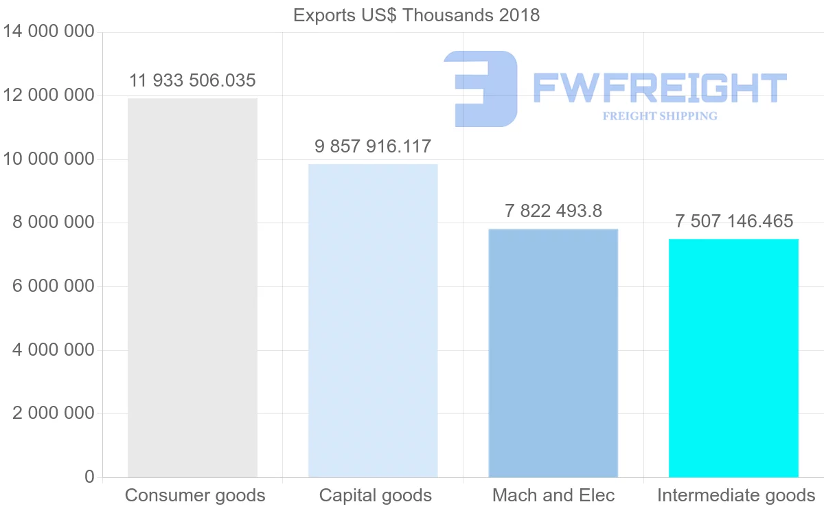Shipping company from Italy to Spain