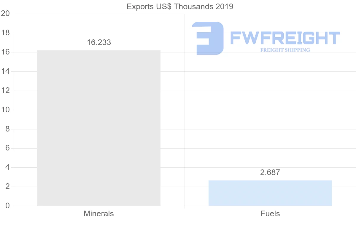 Shipping company from Italy to Suriname