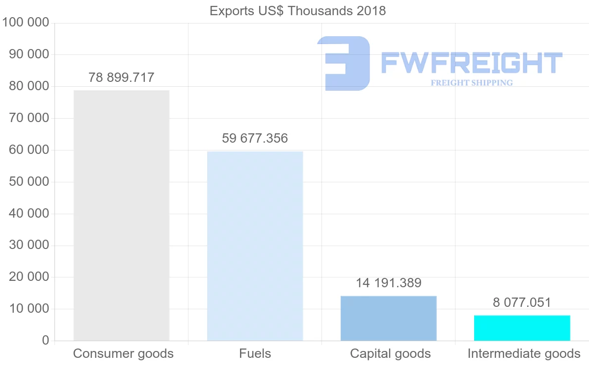 Shipping company from Italy to Togo
