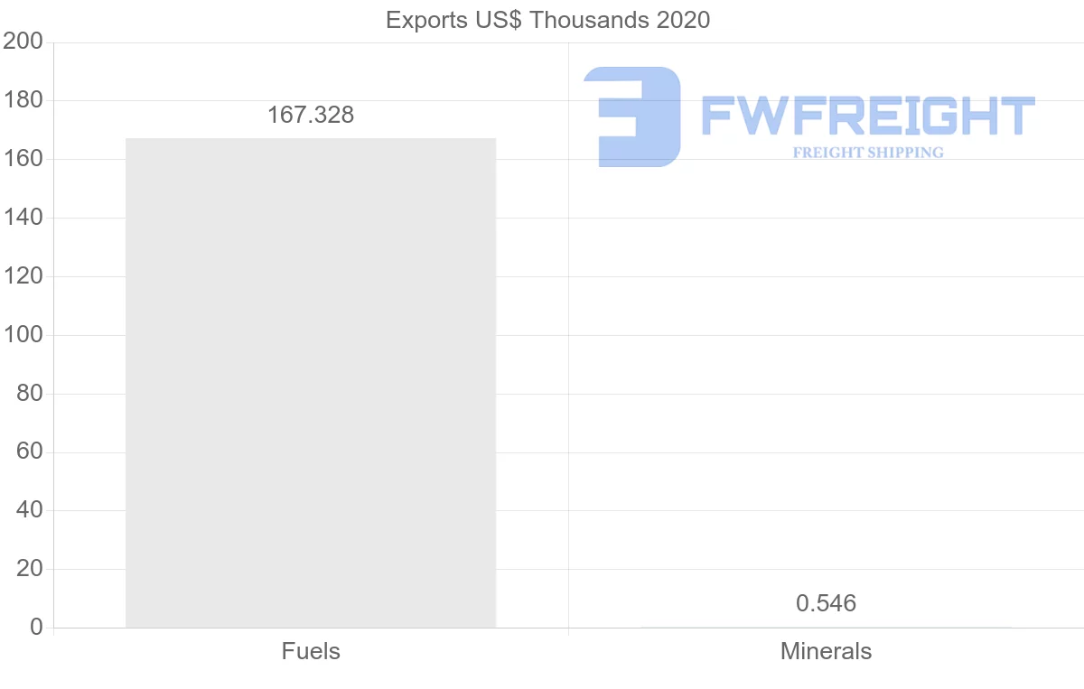 Shipping company from Jamaica to Bahamas