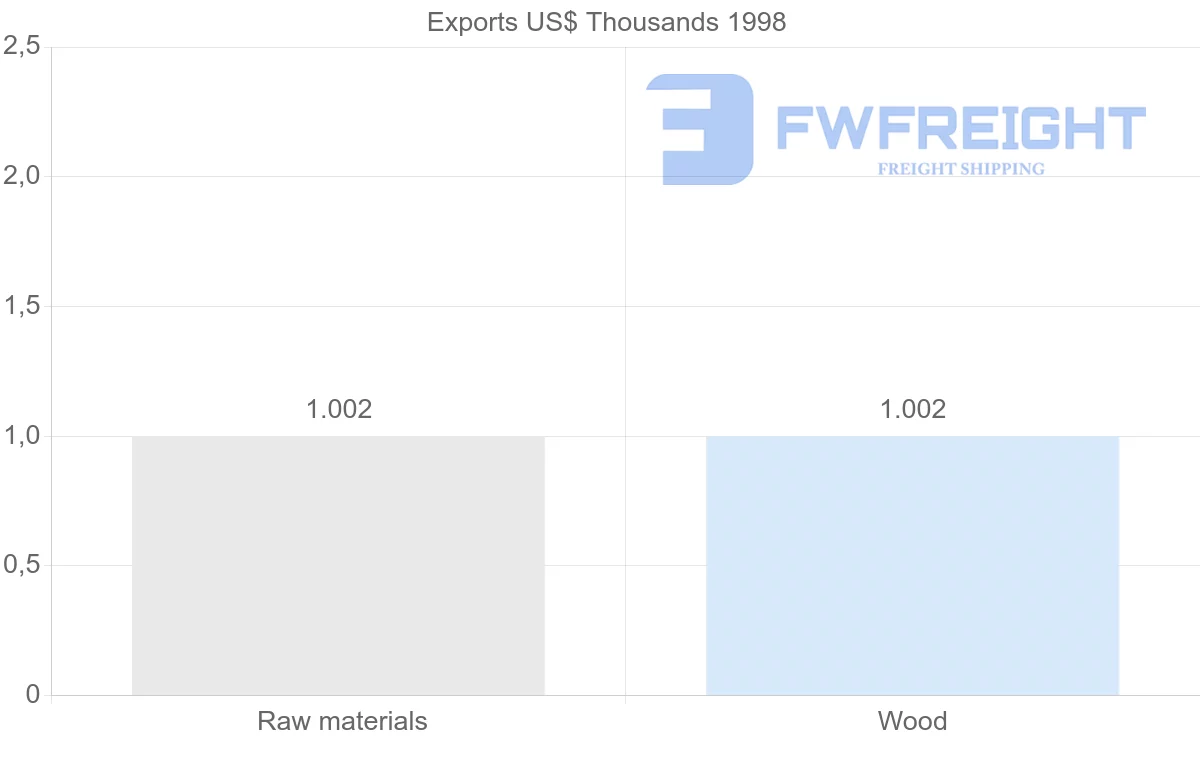 Shipping company from Jamaica to Brunei
