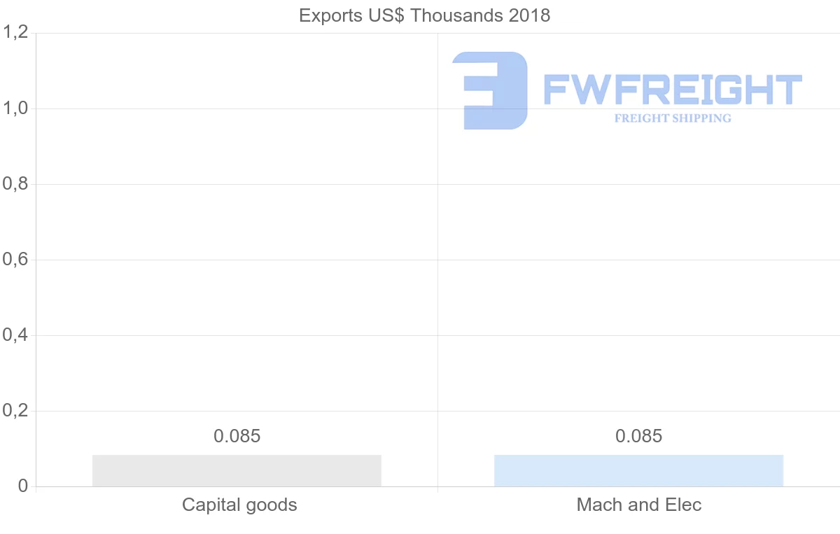Shipping company from Jamaica to Democratic Republic of the Congo
