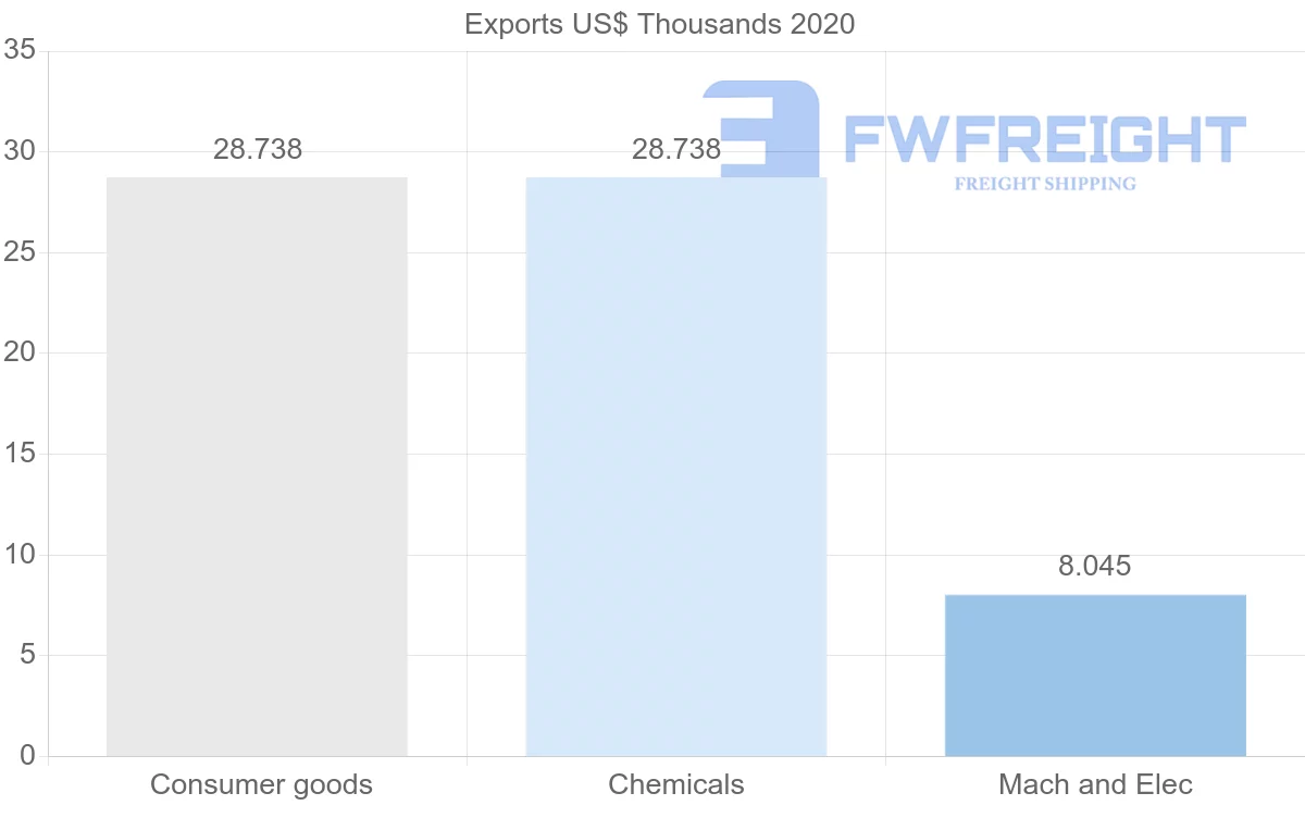 Shipping company from Jamaica to Hungary